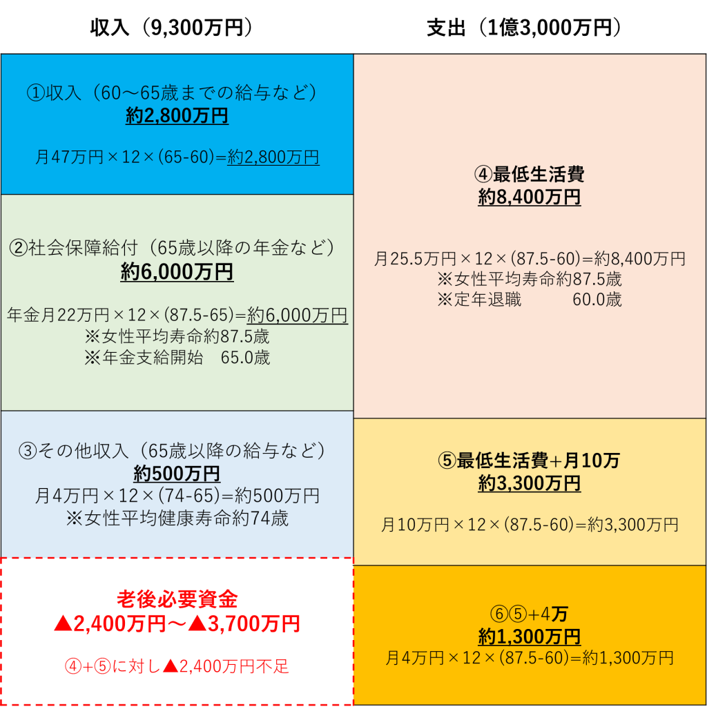 持ち家なら 老後資金はいくらあれば安心 持ち家なしの場合との違いは